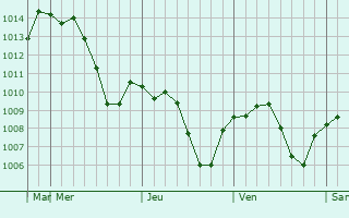 Graphe de la pression atmosphrique prvue pour Yesilli