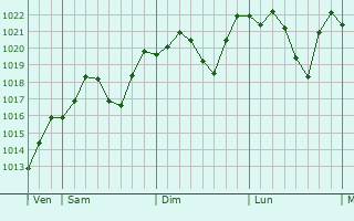 Graphe de la pression atmosphrique prvue pour Star Dojran