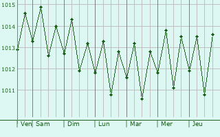Graphe de la pression atmosphrique prvue pour Paea