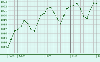 Graphe de la pression atmosphrique prvue pour Lipljan