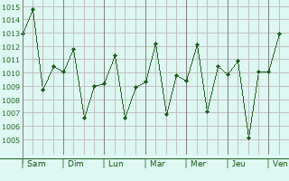 Graphe de la pression atmosphrique prvue pour Duartina