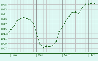 Graphe de la pression atmosphrique prvue pour Eerbeek