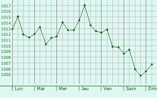 Graphe de la pression atmosphrique prvue pour Tanghe
