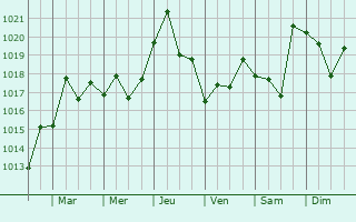 Graphe de la pression atmosphrique prvue pour Mozdok
