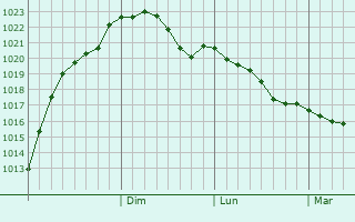 Graphe de la pression atmosphrique prvue pour Petra-Dubrava