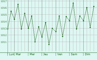 Graphe de la pression atmosphrique prvue pour Canavieiras