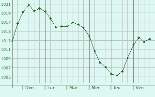 Graphe de la pression atmosphrique prvue pour Sabinov