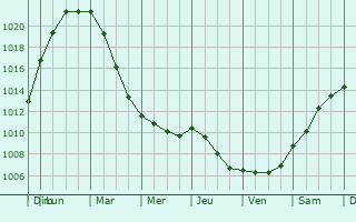 Graphe de la pression atmosphrique prvue pour Hummelsbttel