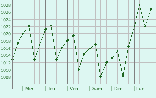 Graphe de la pression atmosphrique prvue pour Roodepoort
