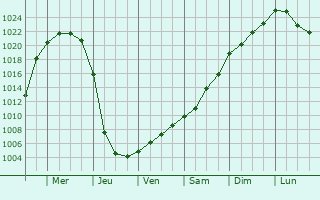 Graphe de la pression atmosphrique prvue pour Hmeenlinna