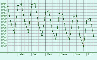 Graphe de la pression atmosphrique prvue pour Sayula