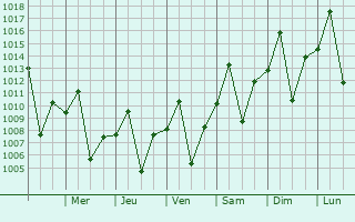 Graphe de la pression atmosphrique prvue pour Iturama