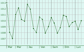 Graphe de la pression atmosphrique prvue pour Aubignosc