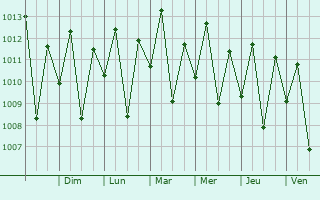 Graphe de la pression atmosphrique prvue pour Canind