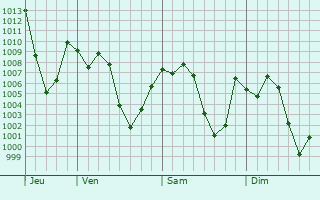 Graphe de la pression atmosphrique prvue pour Chignahuapan