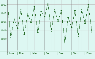Graphe de la pression atmosphrique prvue pour Concepcion Ibaba