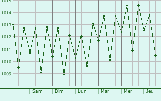 Graphe de la pression atmosphrique prvue pour Limoeiro