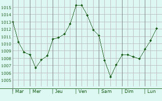 Graphe de la pression atmosphrique prvue pour Saires-la-Verrerie