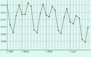Graphe de la pression atmosphrique prvue pour Wedi