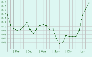 Graphe de la pression atmosphrique prvue pour Montauban-de-Picardie