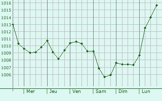 Graphe de la pression atmosphrique prvue pour Belloy-en-Santerre