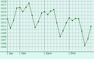 Graphe de la pression atmosphrique prvue pour So Felipe