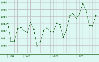 Graphe de la pression atmosphrique prvue pour Port Hedland
