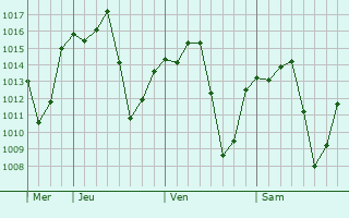 Graphe de la pression atmosphrique prvue pour Santa Adlia