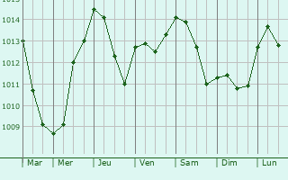 Graphe de la pression atmosphrique prvue pour Buzim