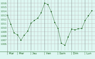 Graphe de la pression atmosphrique prvue pour Feneu