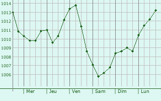 Graphe de la pression atmosphrique prvue pour Courson-les-Carrires