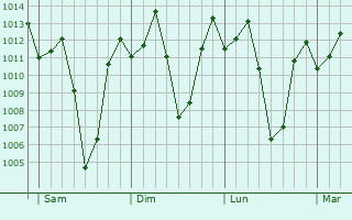 Graphe de la pression atmosphrique prvue pour Butare