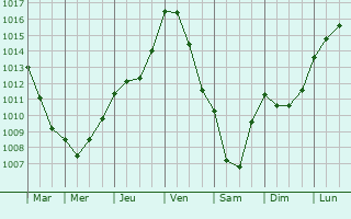 Graphe de la pression atmosphrique prvue pour La Tour-Saint-Gelin