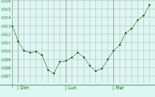 Graphe de la pression atmosphrique prvue pour Schulzendorf