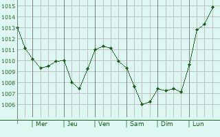 Graphe de la pression atmosphrique prvue pour Juvincourt-et-Damary