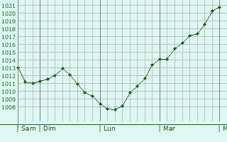 Graphe de la pression atmosphrique prvue pour Siltzheim