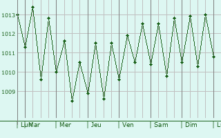 Graphe de la pression atmosphrique prvue pour Juripiranga