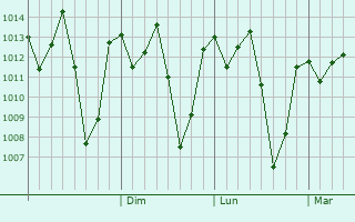 Graphe de la pression atmosphrique prvue pour Igugunu