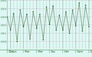 Graphe de la pression atmosphrique prvue pour Bananeiras