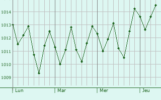 Graphe de la pression atmosphrique prvue pour Quebrangulo