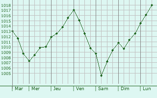 Graphe de la pression atmosphrique prvue pour Soubise