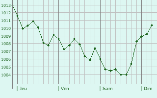 Graphe de la pression atmosphrique prvue pour Sant Joan Desp