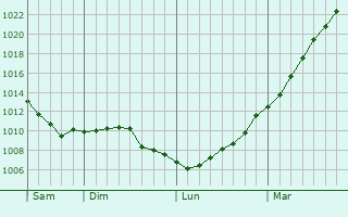 Graphe de la pression atmosphrique prvue pour Quiestde