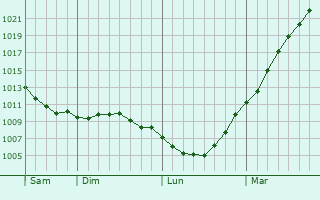 Graphe de la pression atmosphrique prvue pour Ndonchel