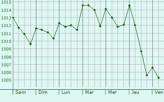 Graphe de la pression atmosphrique prvue pour Sidi Qacem