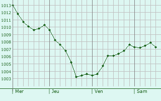 Graphe de la pression atmosphrique prvue pour Klundert