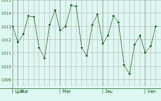 Graphe de la pression atmosphrique prvue pour Laventille