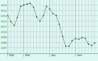 Graphe de la pression atmosphrique prvue pour Saint-Julien-en-Saint-Alban