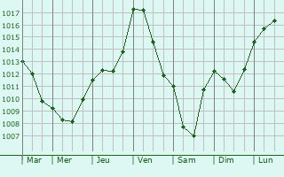 Graphe de la pression atmosphrique prvue pour Mzires-en-Brenne