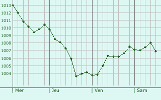 Graphe de la pression atmosphrique prvue pour Hoogstraten